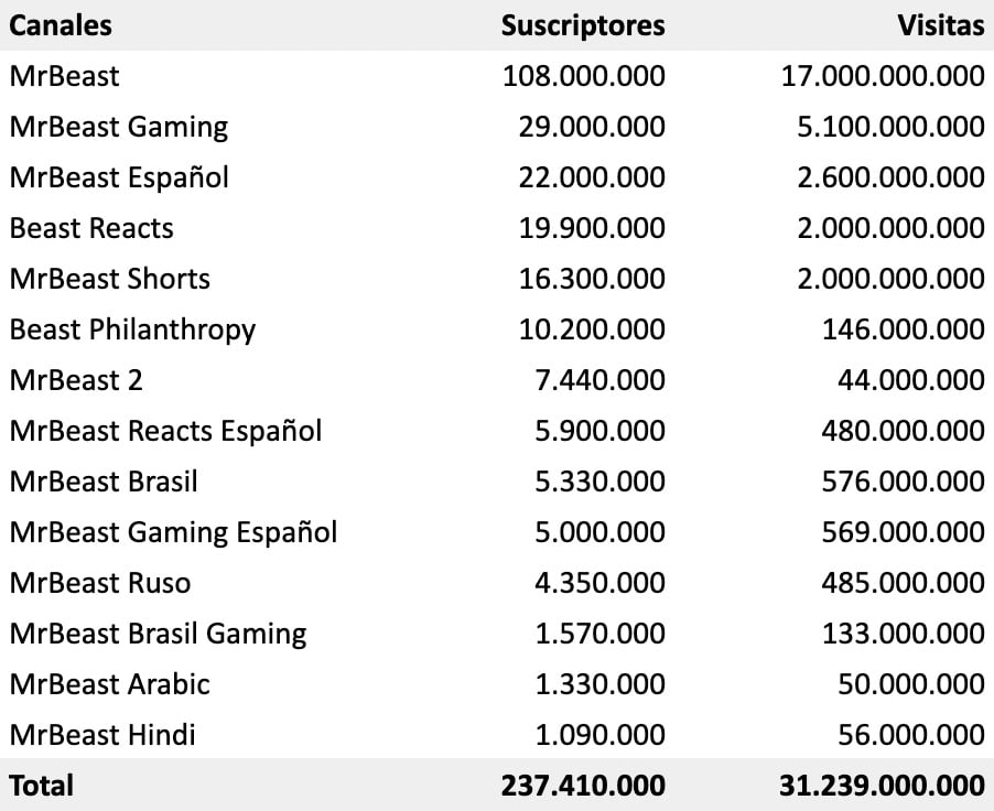 descubre el numero exacto de suscriptores en todos los canales de mrbeast impactante revelacion